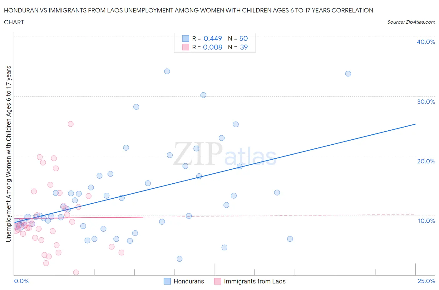 Honduran vs Immigrants from Laos Unemployment Among Women with Children Ages 6 to 17 years