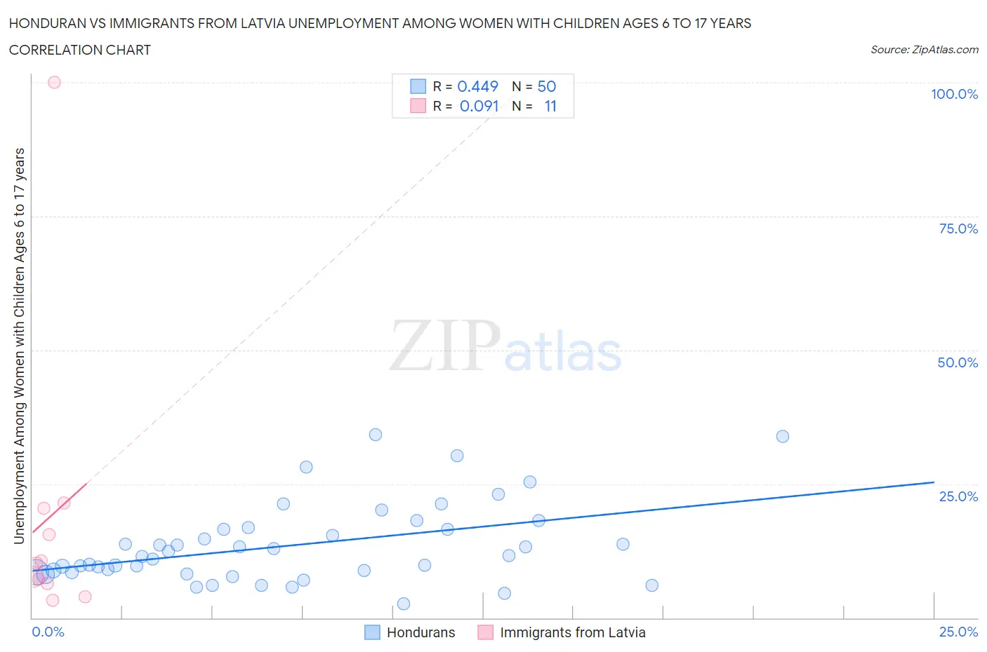 Honduran vs Immigrants from Latvia Unemployment Among Women with Children Ages 6 to 17 years