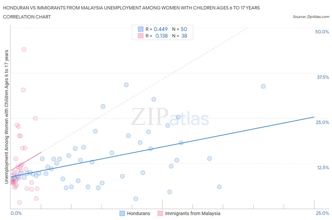 Honduran vs Immigrants from Malaysia Unemployment Among Women with Children Ages 6 to 17 years