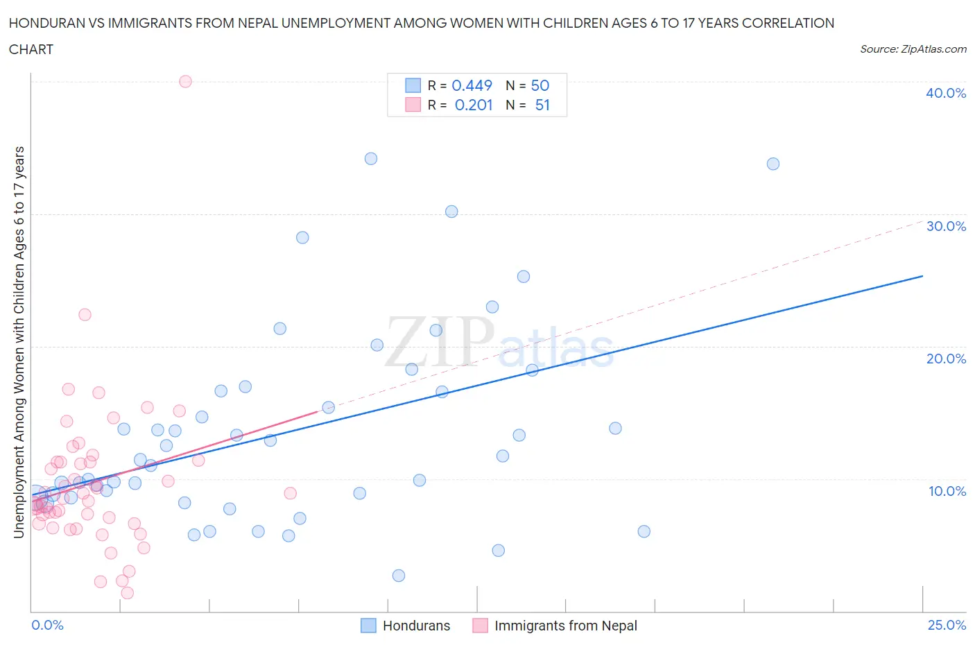 Honduran vs Immigrants from Nepal Unemployment Among Women with Children Ages 6 to 17 years