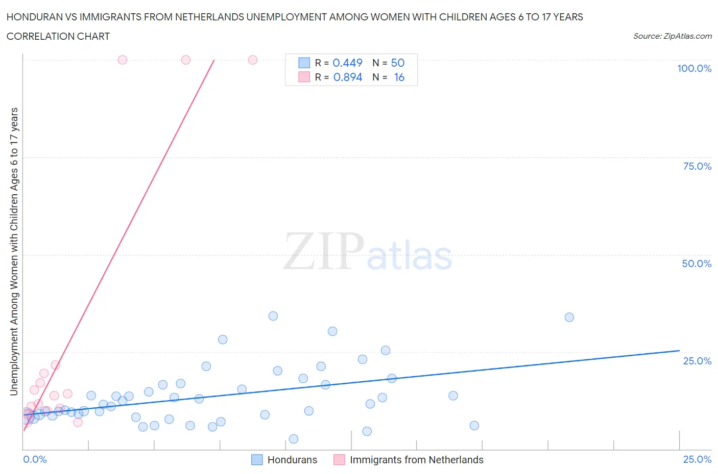 Honduran vs Immigrants from Netherlands Unemployment Among Women with Children Ages 6 to 17 years