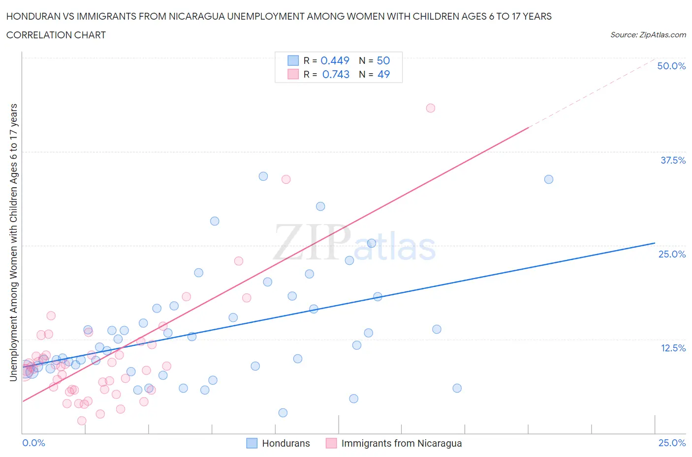 Honduran vs Immigrants from Nicaragua Unemployment Among Women with Children Ages 6 to 17 years