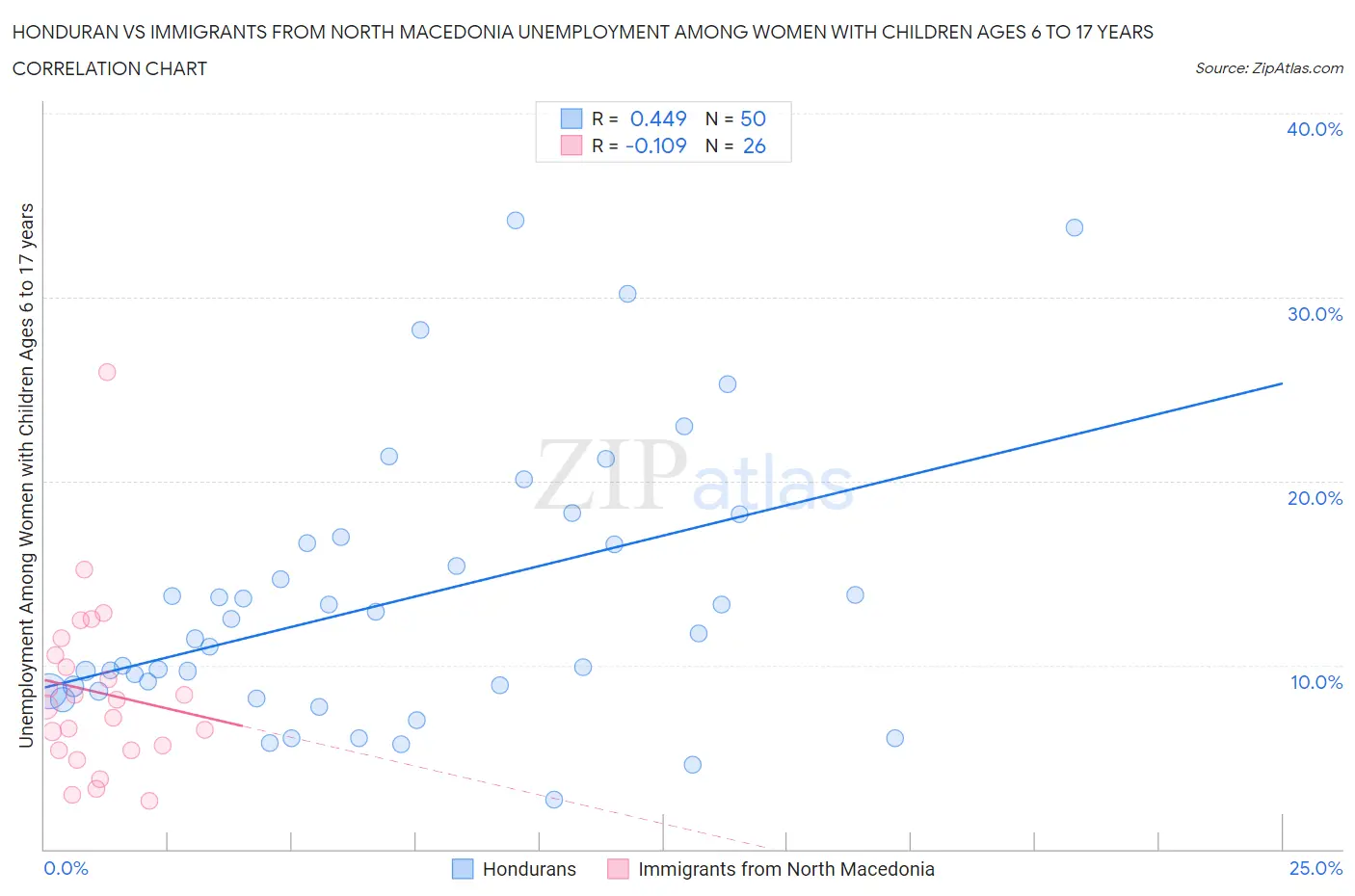 Honduran vs Immigrants from North Macedonia Unemployment Among Women with Children Ages 6 to 17 years