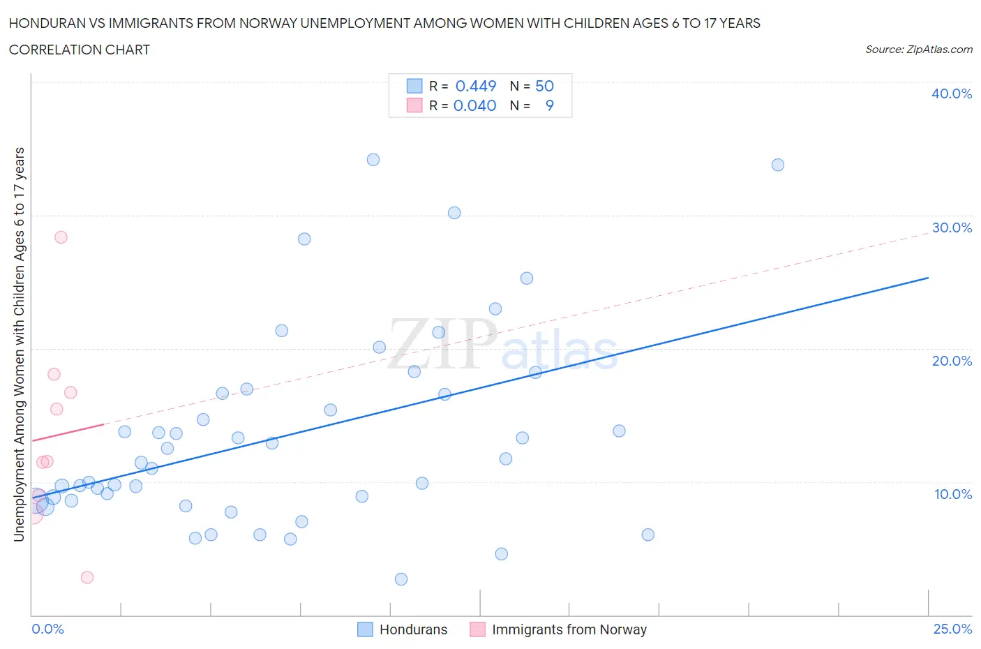 Honduran vs Immigrants from Norway Unemployment Among Women with Children Ages 6 to 17 years