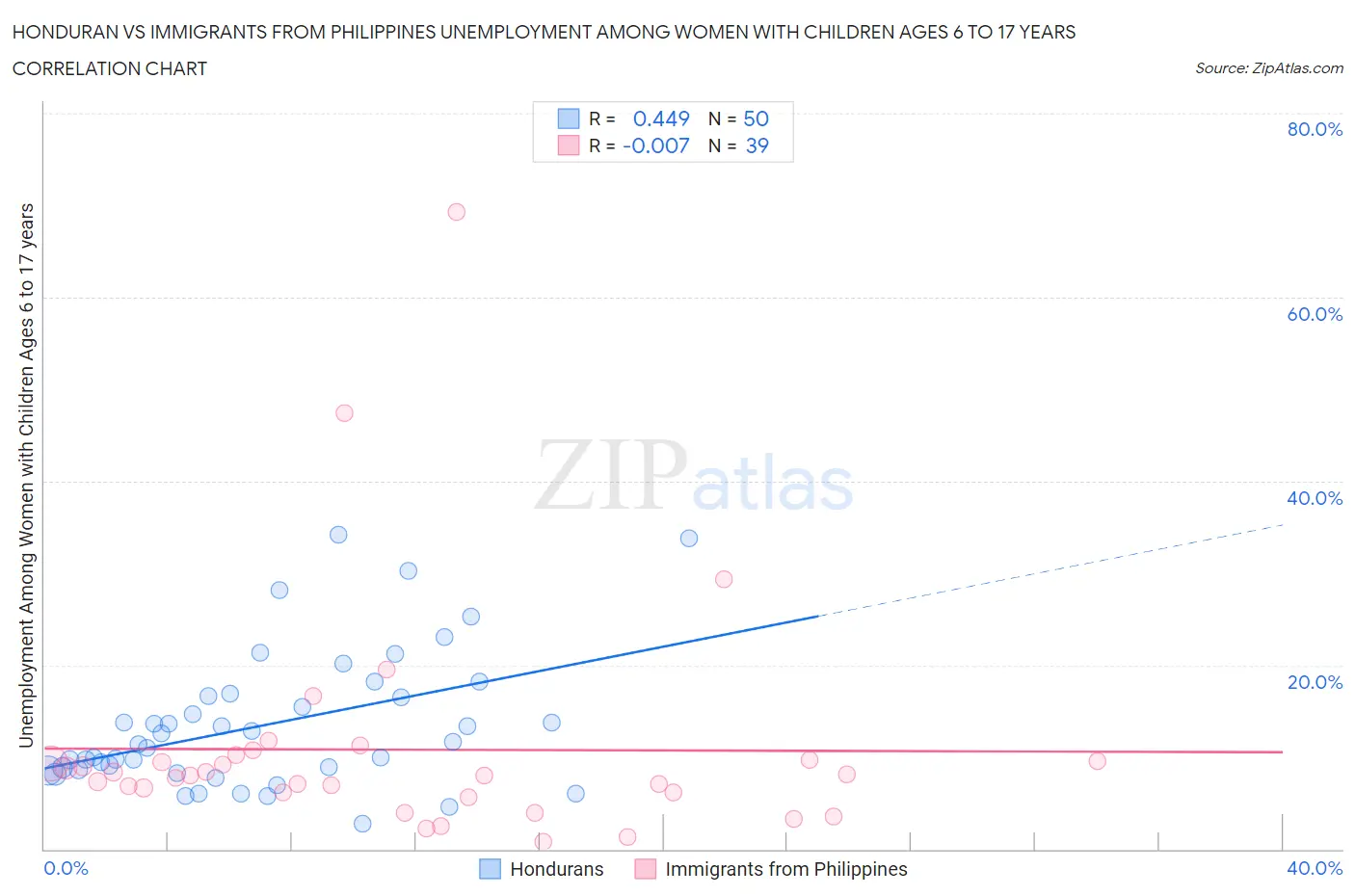 Honduran vs Immigrants from Philippines Unemployment Among Women with Children Ages 6 to 17 years