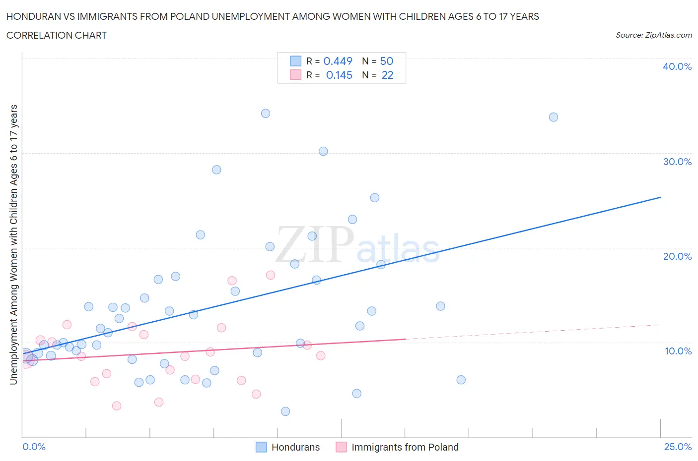 Honduran vs Immigrants from Poland Unemployment Among Women with Children Ages 6 to 17 years