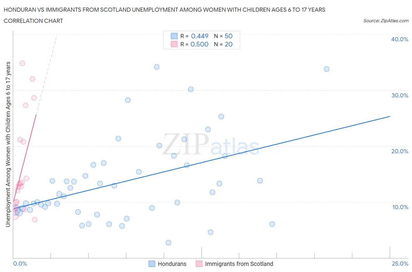 Honduran vs Immigrants from Scotland Unemployment Among Women with Children Ages 6 to 17 years