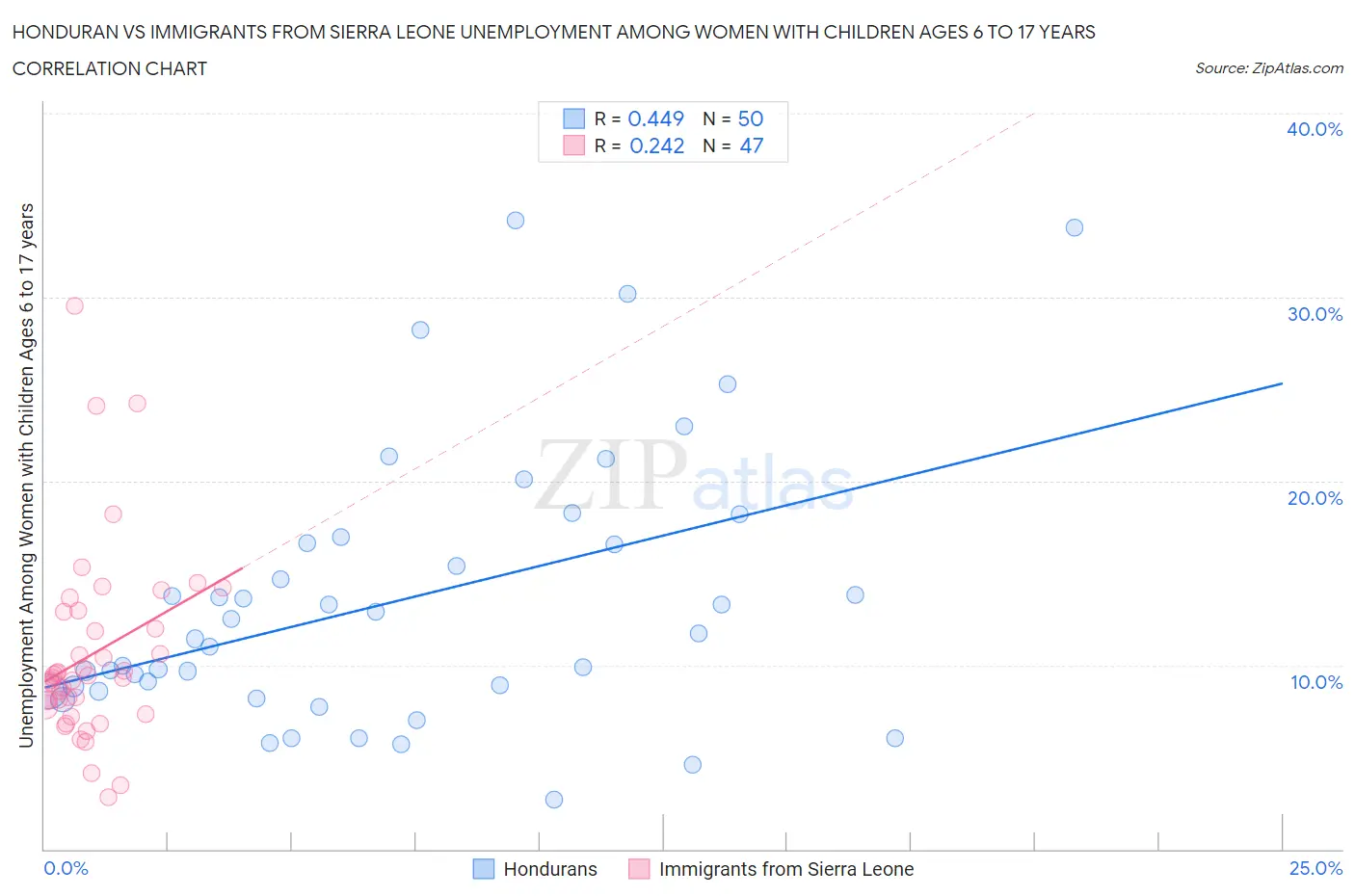 Honduran vs Immigrants from Sierra Leone Unemployment Among Women with Children Ages 6 to 17 years