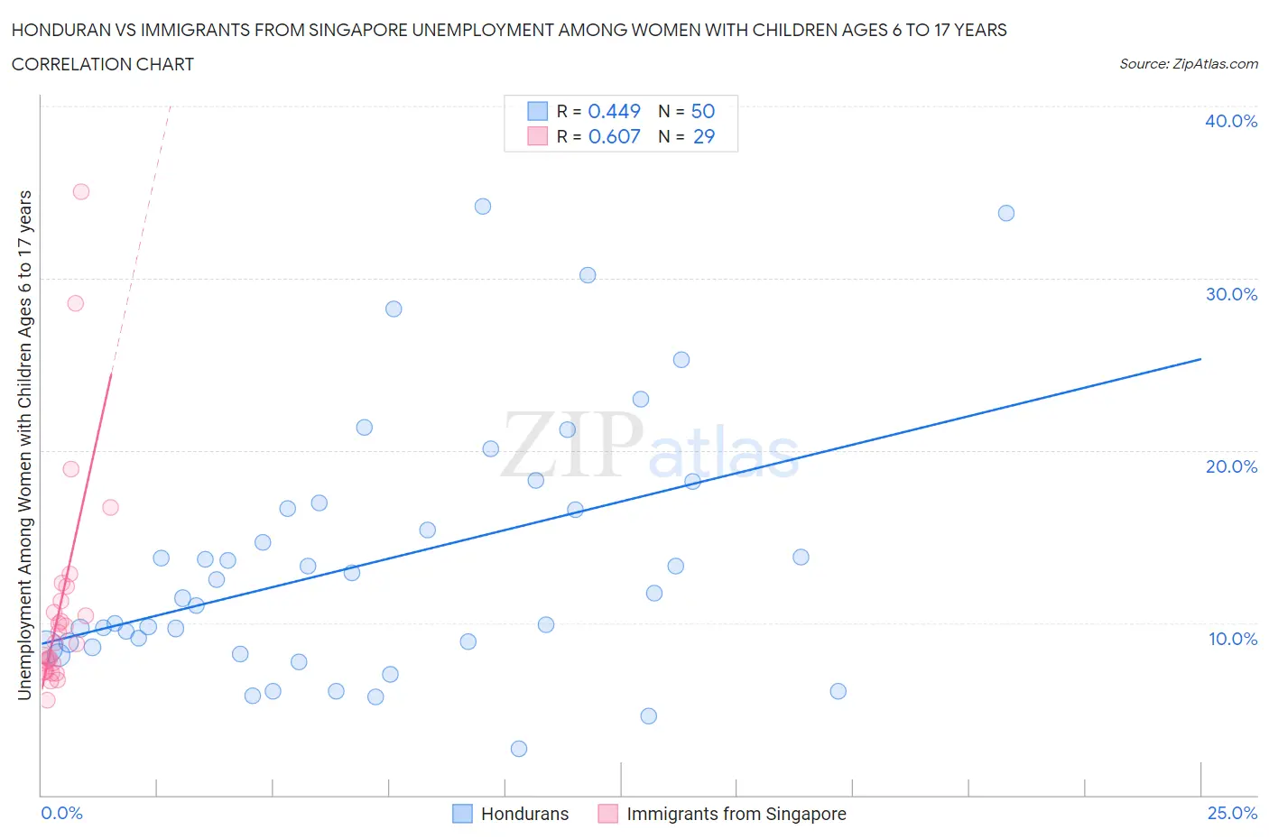 Honduran vs Immigrants from Singapore Unemployment Among Women with Children Ages 6 to 17 years