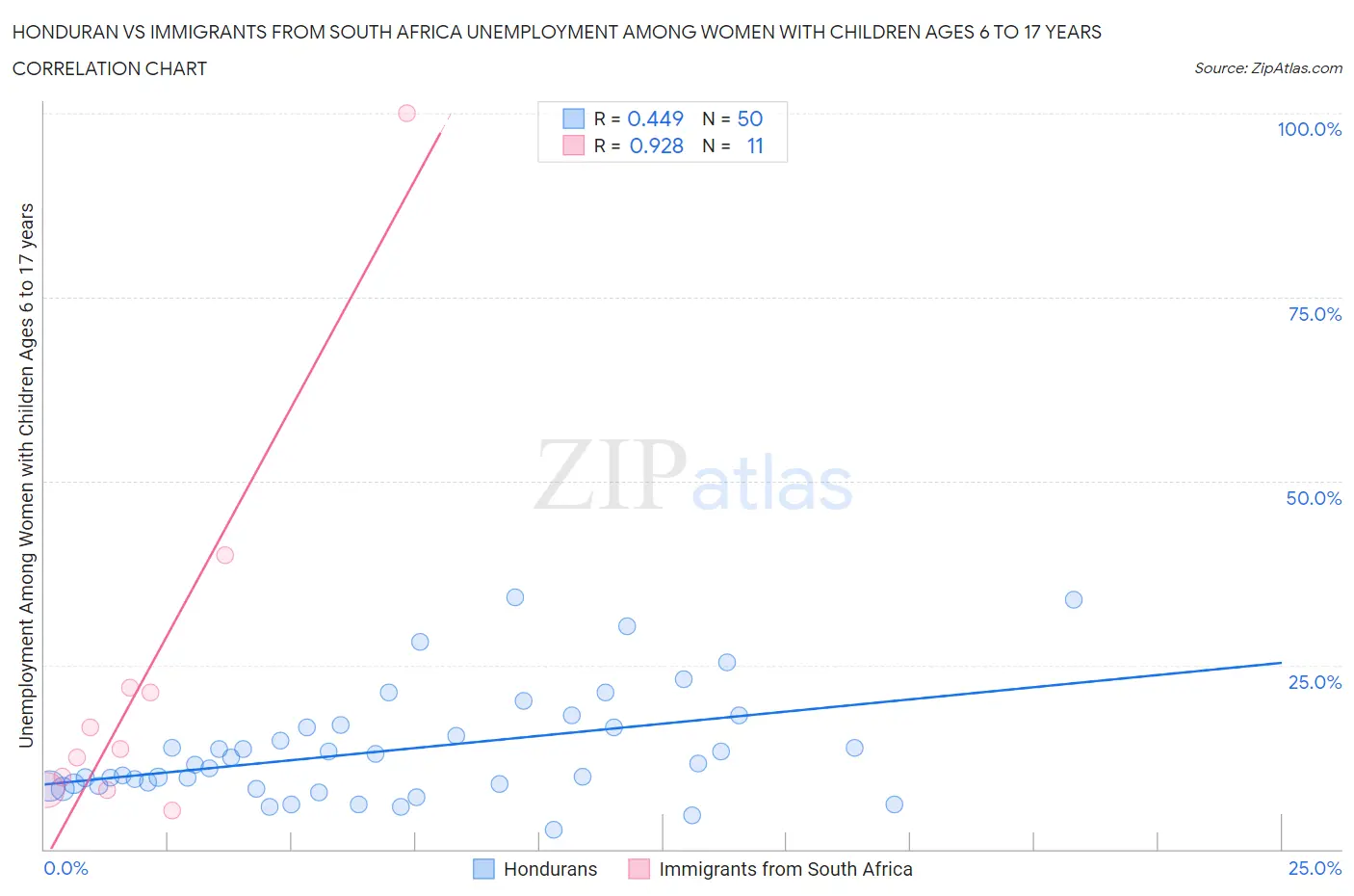 Honduran vs Immigrants from South Africa Unemployment Among Women with Children Ages 6 to 17 years