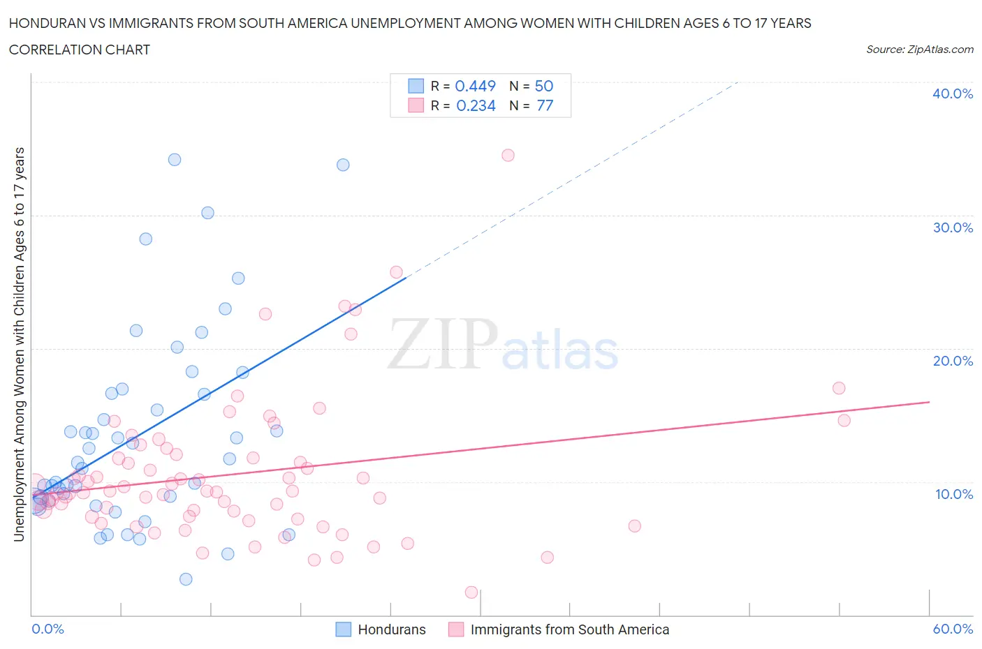 Honduran vs Immigrants from South America Unemployment Among Women with Children Ages 6 to 17 years