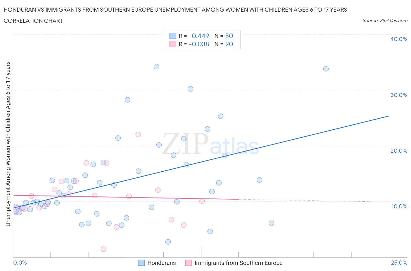 Honduran vs Immigrants from Southern Europe Unemployment Among Women with Children Ages 6 to 17 years