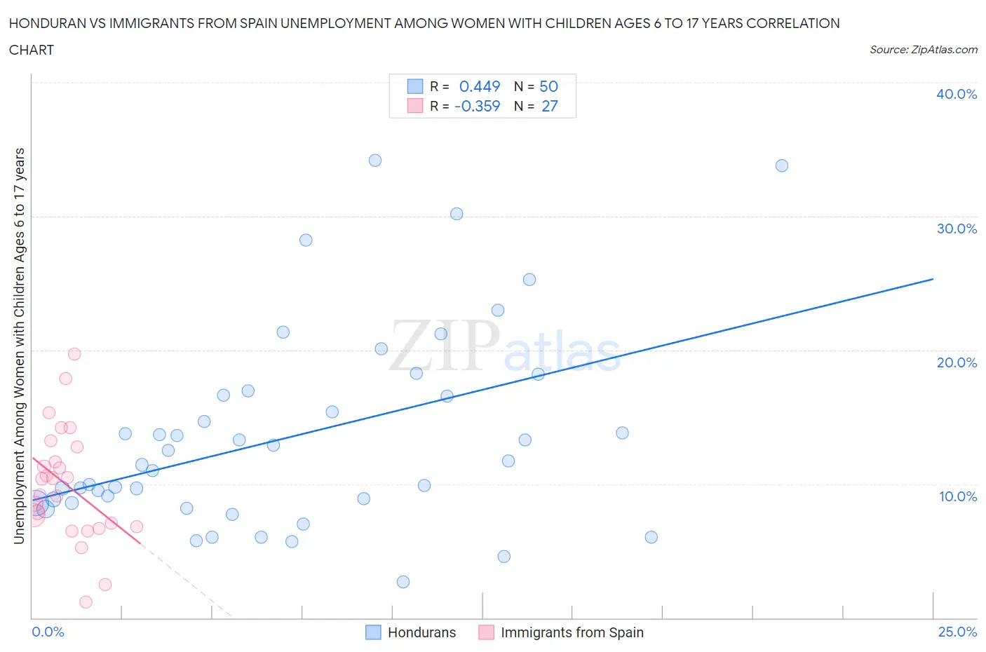 Honduran vs Immigrants from Spain Unemployment Among Women with Children Ages 6 to 17 years