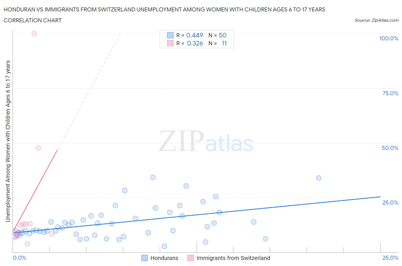 Honduran vs Immigrants from Switzerland Unemployment Among Women with Children Ages 6 to 17 years