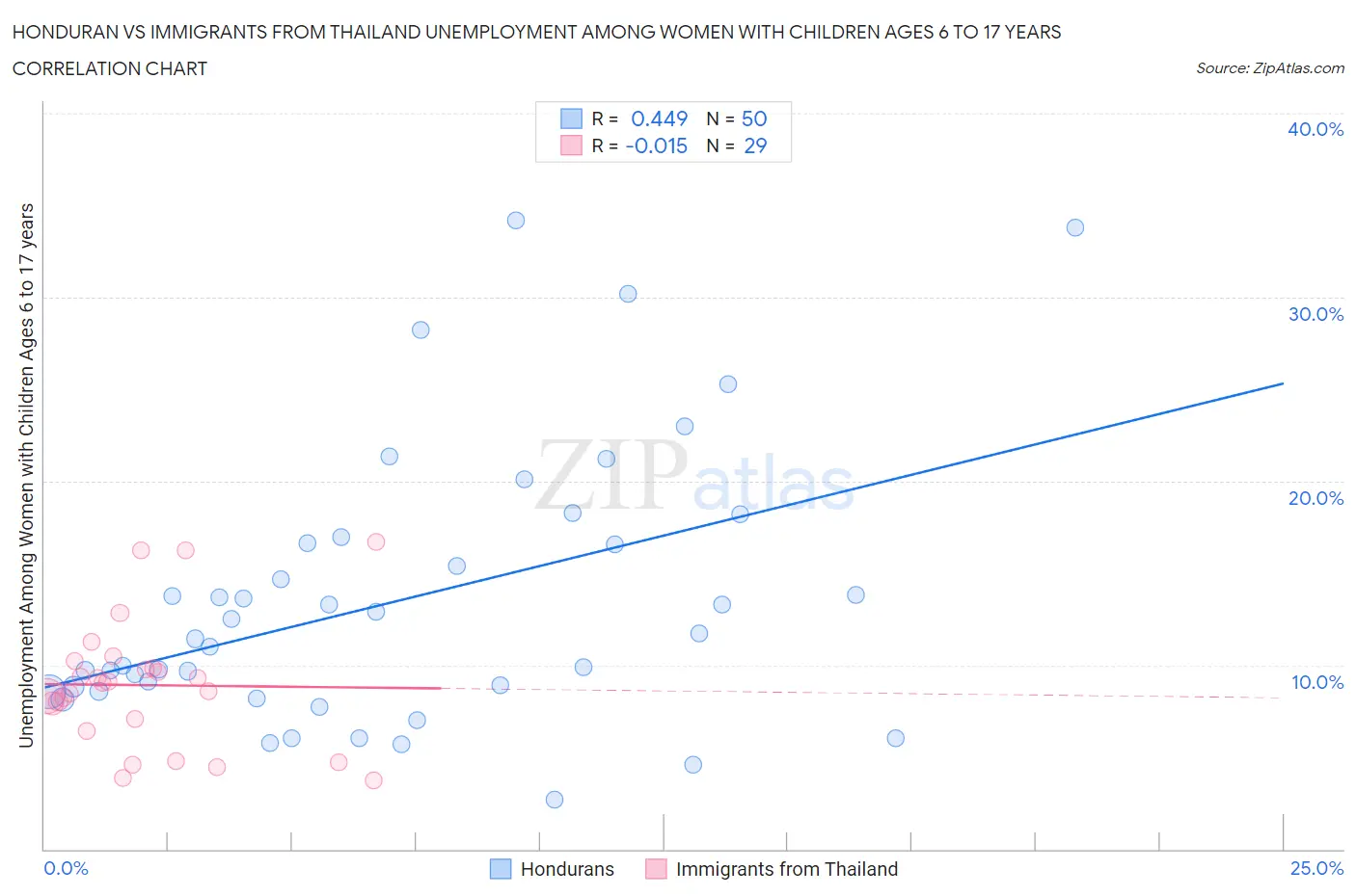 Honduran vs Immigrants from Thailand Unemployment Among Women with Children Ages 6 to 17 years