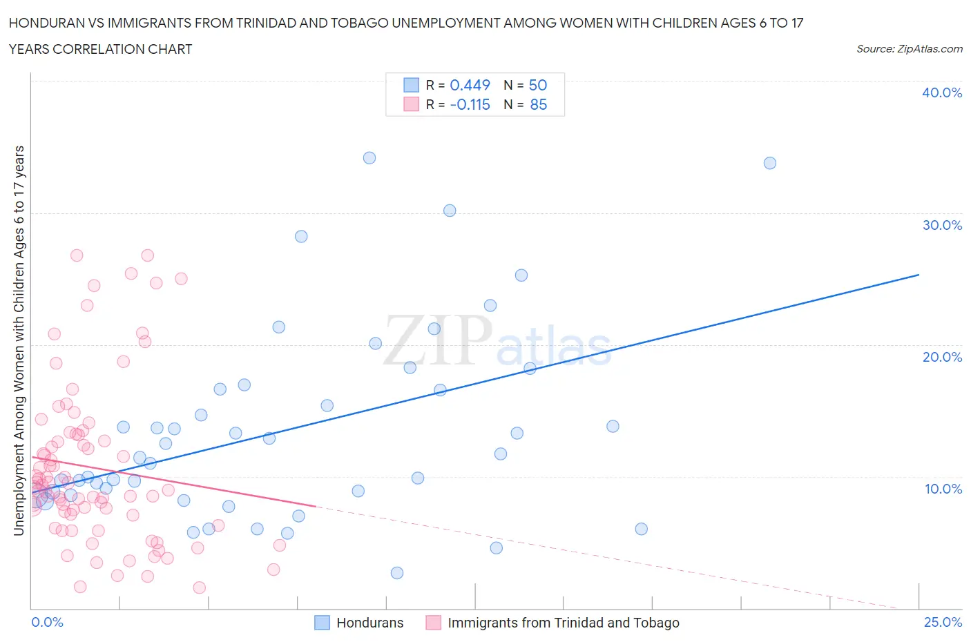 Honduran vs Immigrants from Trinidad and Tobago Unemployment Among Women with Children Ages 6 to 17 years