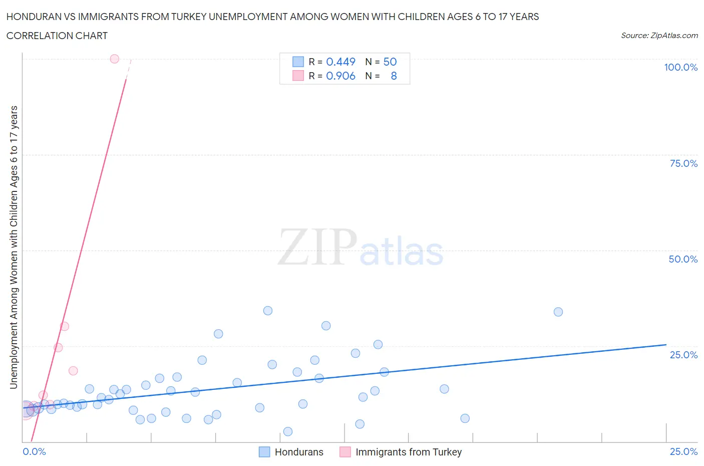 Honduran vs Immigrants from Turkey Unemployment Among Women with Children Ages 6 to 17 years