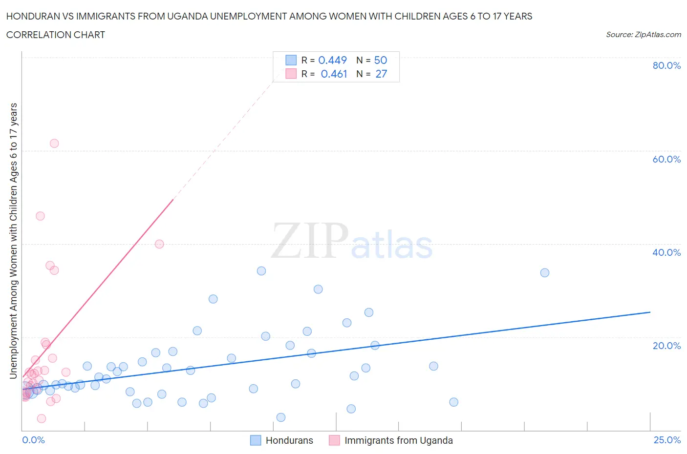 Honduran vs Immigrants from Uganda Unemployment Among Women with Children Ages 6 to 17 years