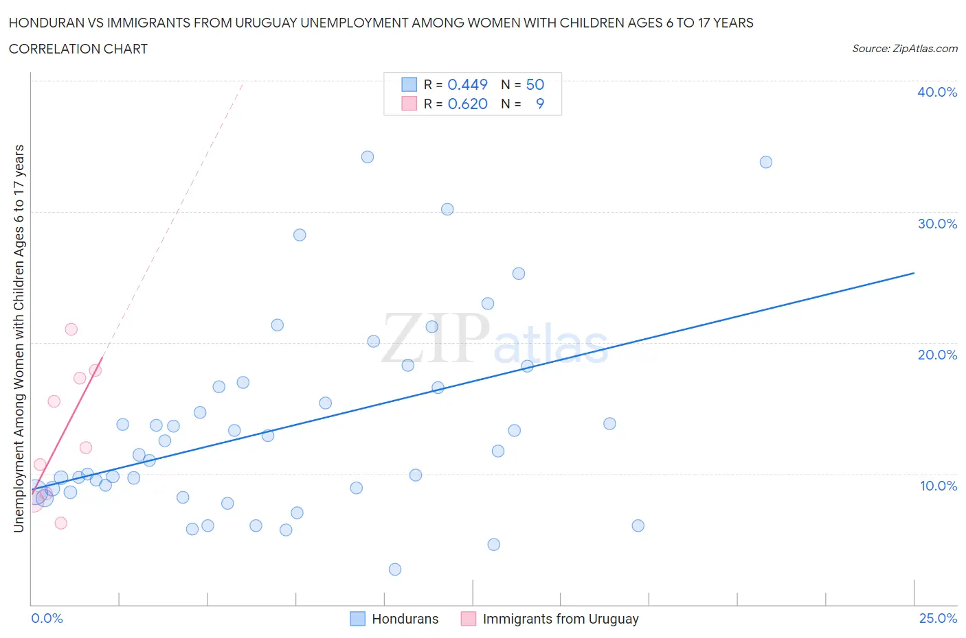 Honduran vs Immigrants from Uruguay Unemployment Among Women with Children Ages 6 to 17 years