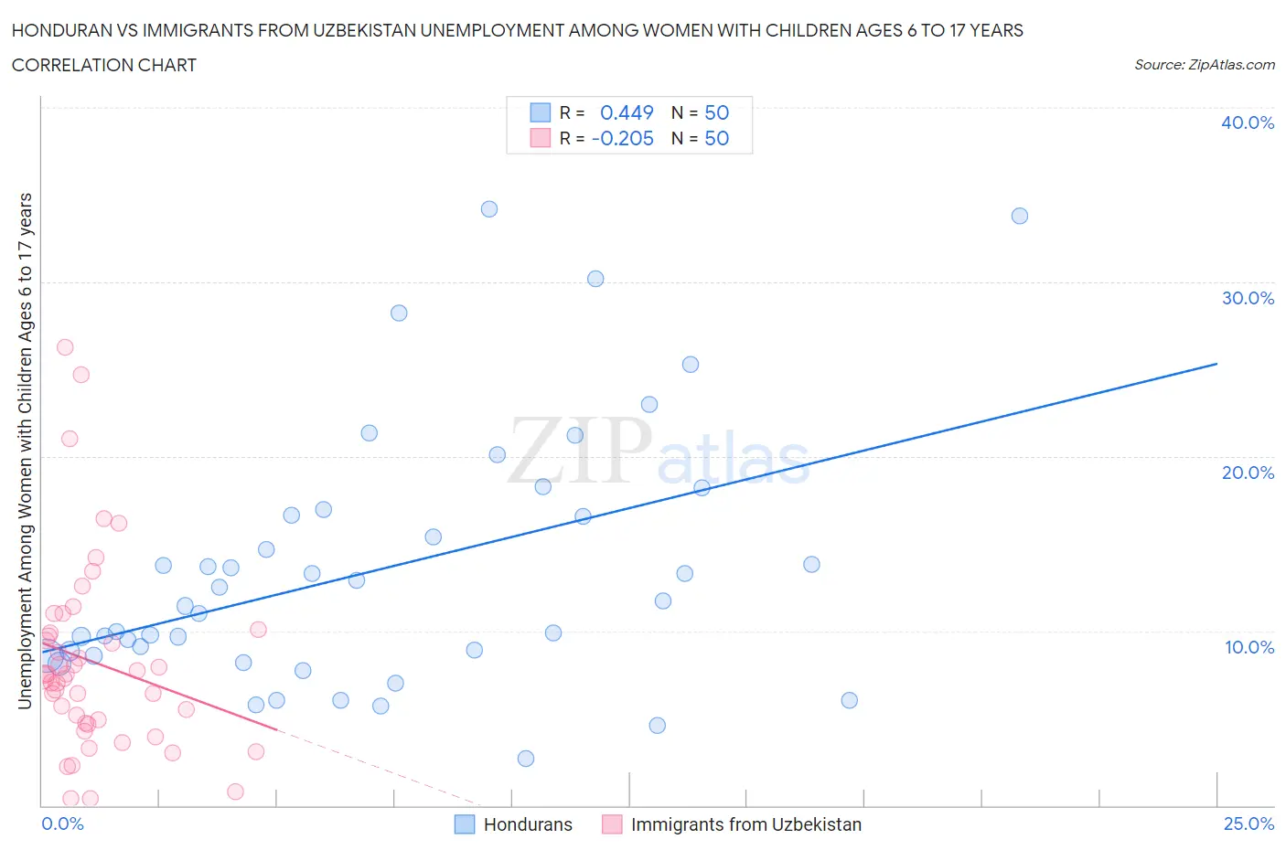 Honduran vs Immigrants from Uzbekistan Unemployment Among Women with Children Ages 6 to 17 years
