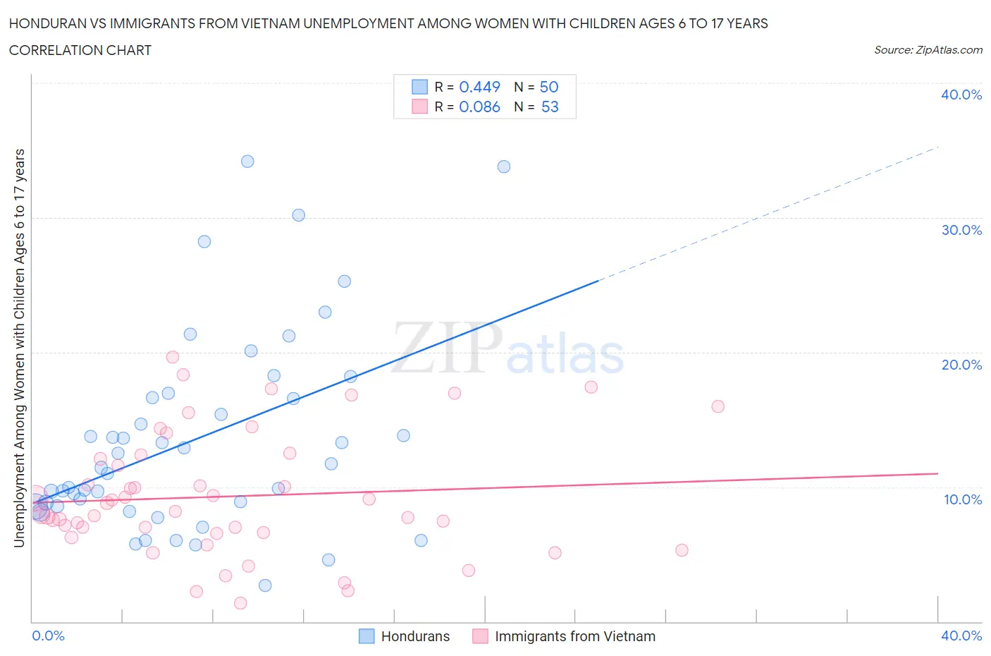 Honduran vs Immigrants from Vietnam Unemployment Among Women with Children Ages 6 to 17 years