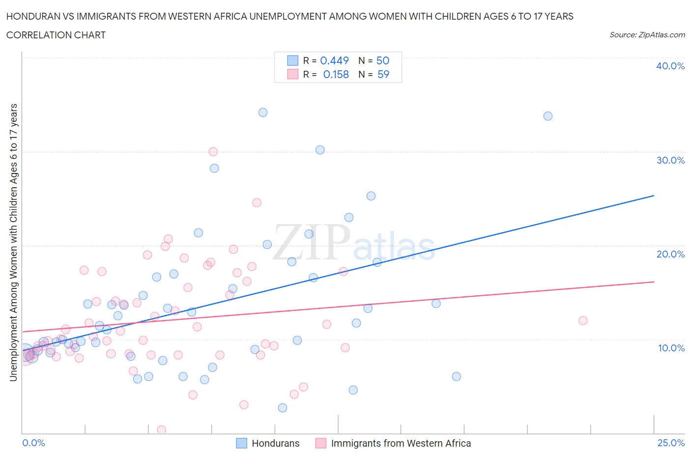 Honduran vs Immigrants from Western Africa Unemployment Among Women with Children Ages 6 to 17 years