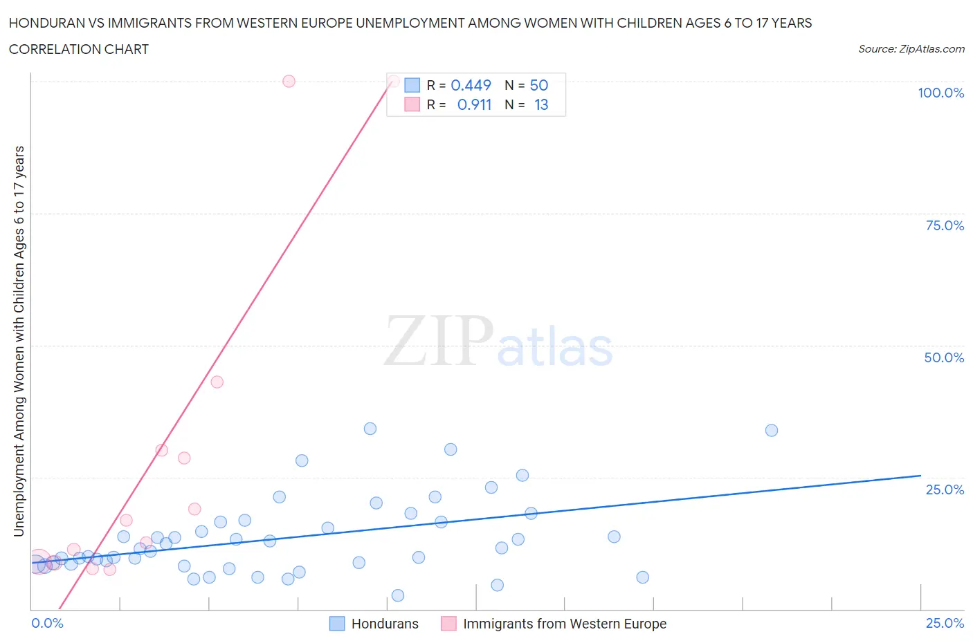 Honduran vs Immigrants from Western Europe Unemployment Among Women with Children Ages 6 to 17 years