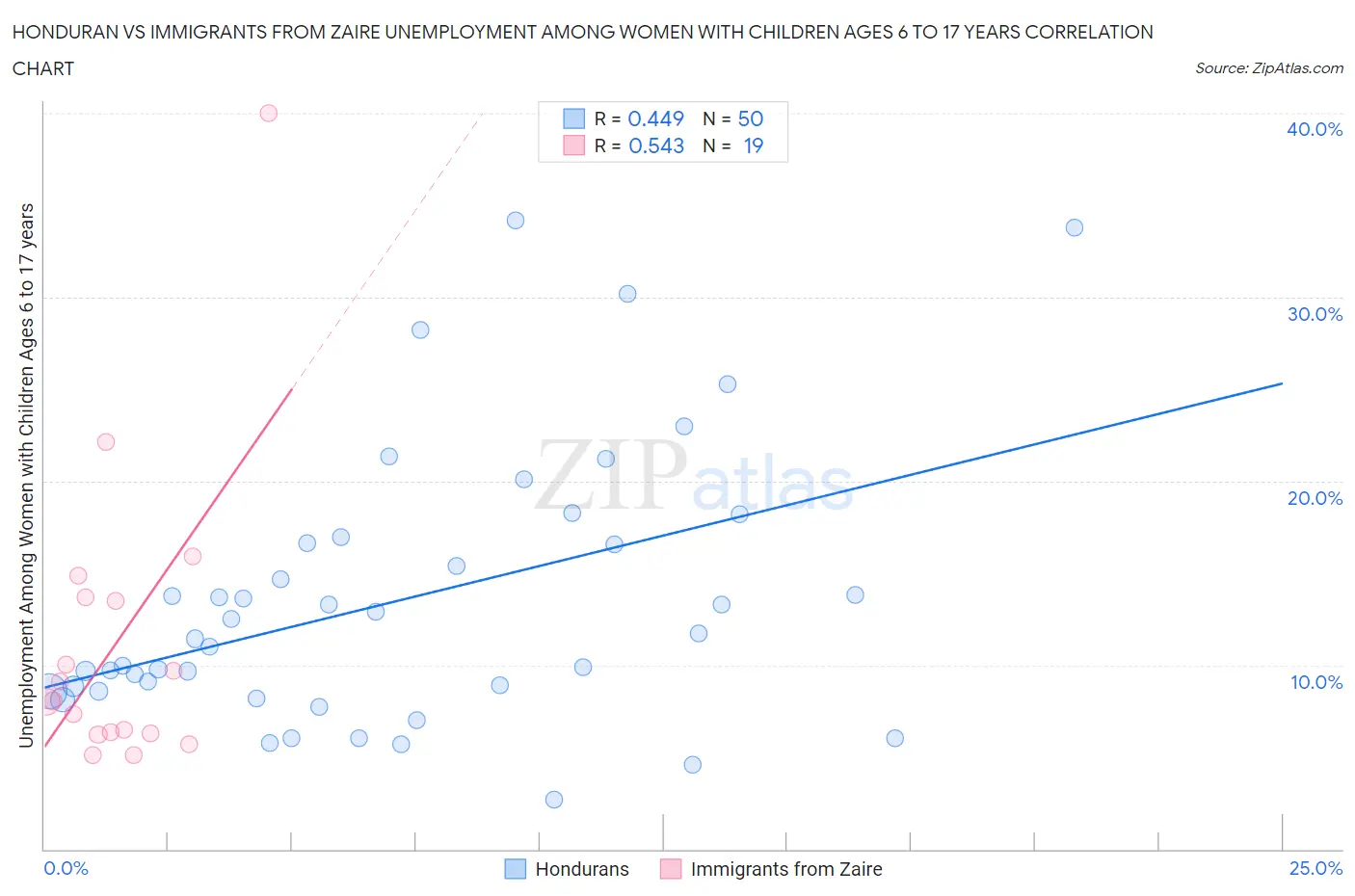 Honduran vs Immigrants from Zaire Unemployment Among Women with Children Ages 6 to 17 years