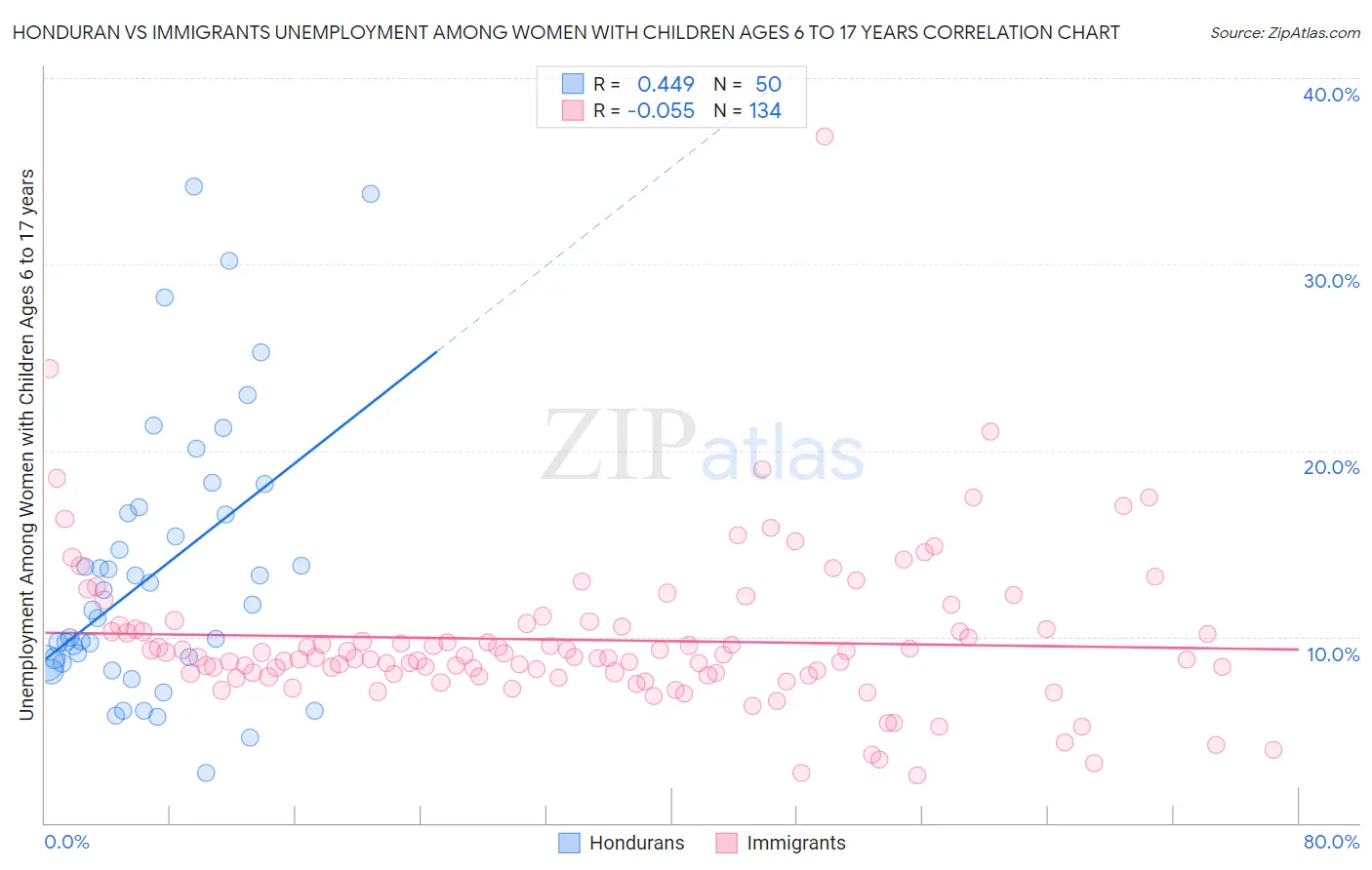 Honduran vs Immigrants Unemployment Among Women with Children Ages 6 to 17 years