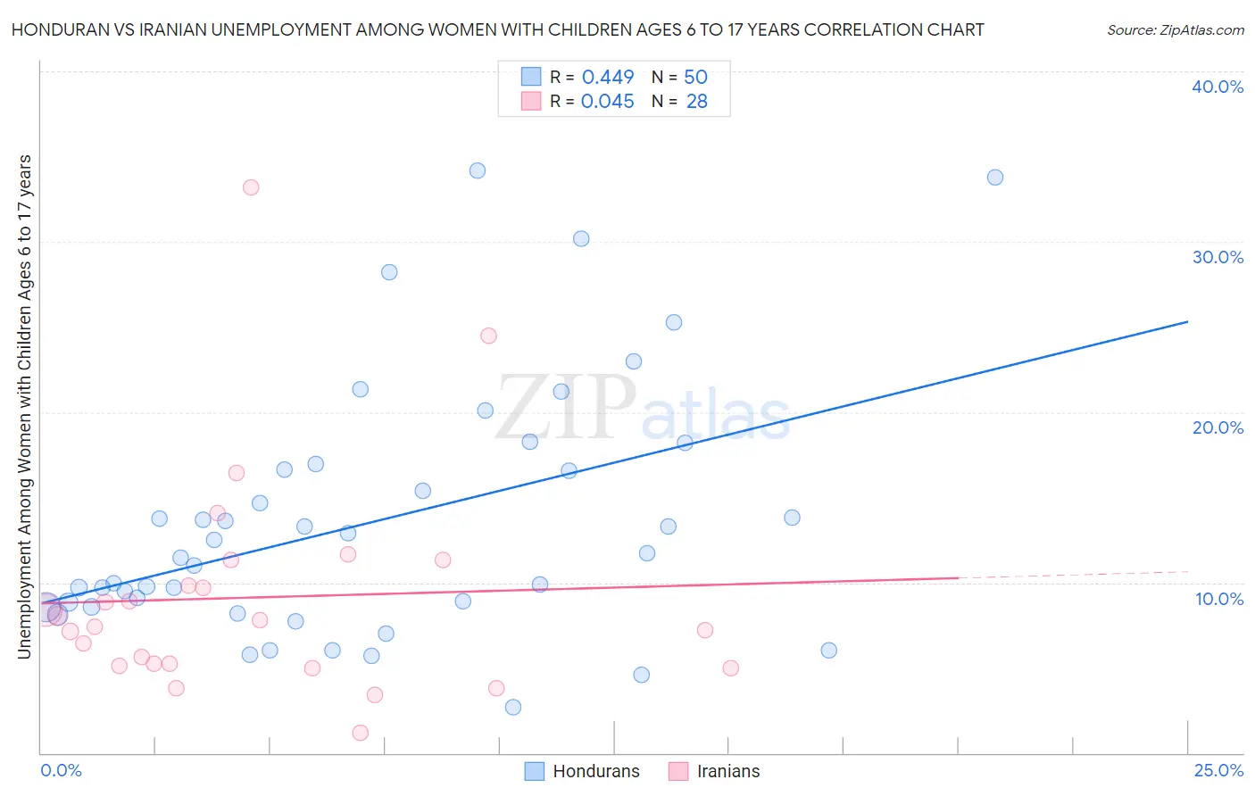Honduran vs Iranian Unemployment Among Women with Children Ages 6 to 17 years