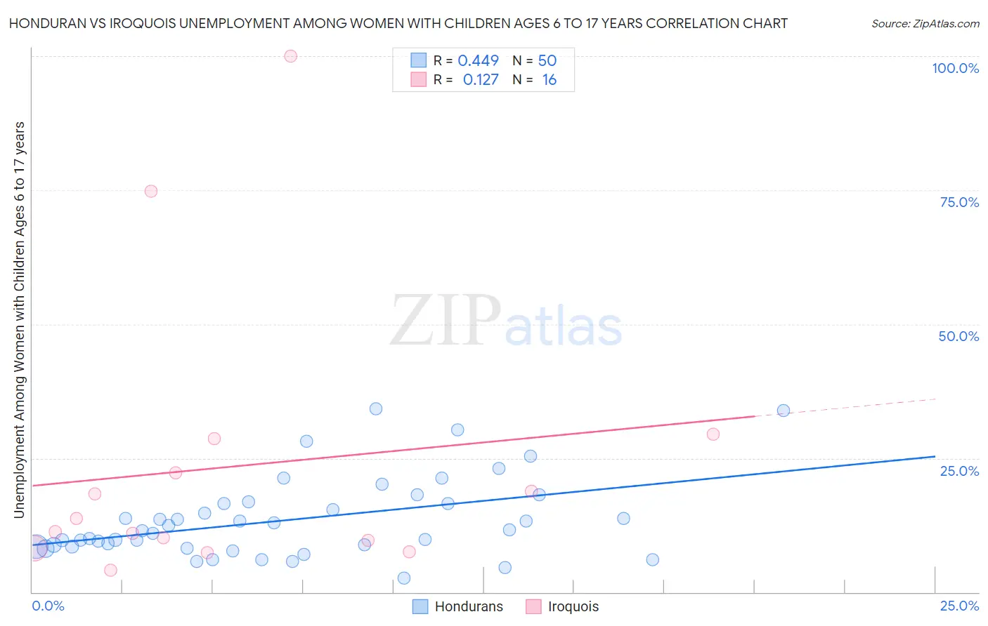 Honduran vs Iroquois Unemployment Among Women with Children Ages 6 to 17 years