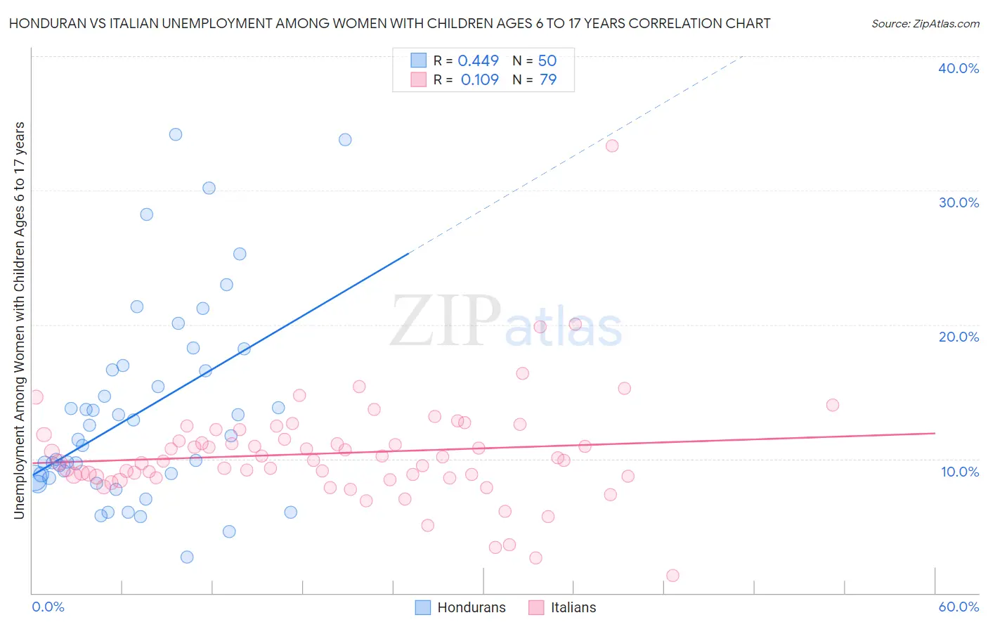 Honduran vs Italian Unemployment Among Women with Children Ages 6 to 17 years