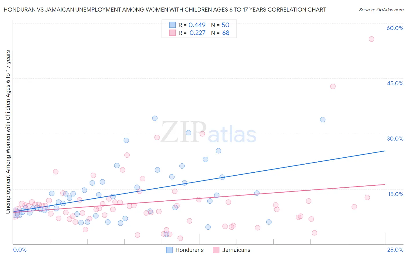 Honduran vs Jamaican Unemployment Among Women with Children Ages 6 to 17 years