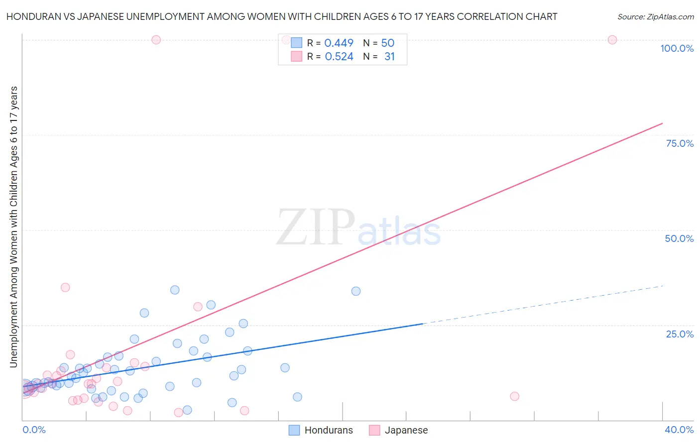 Honduran vs Japanese Unemployment Among Women with Children Ages 6 to 17 years