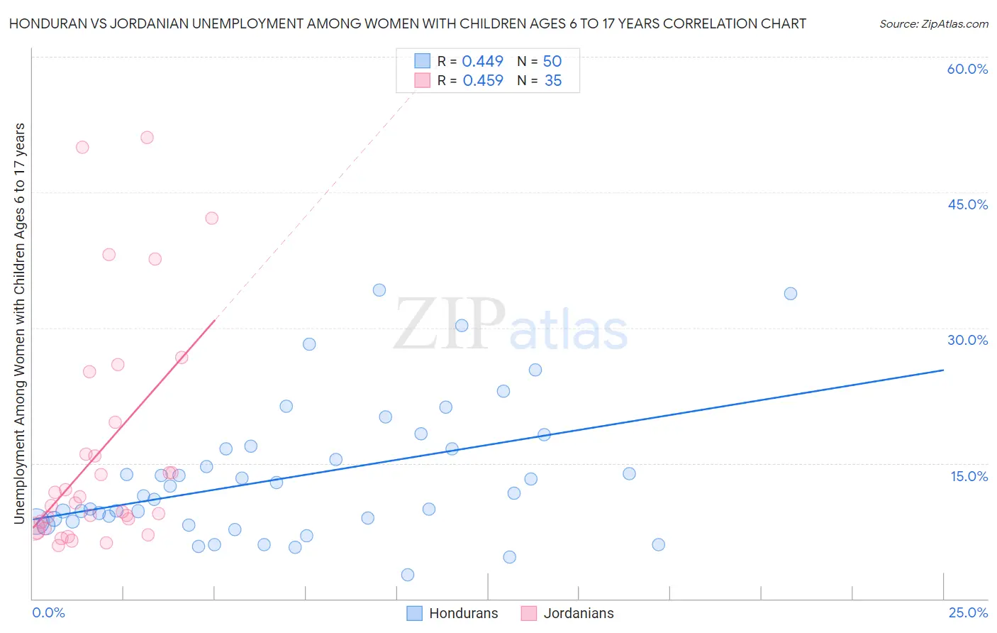 Honduran vs Jordanian Unemployment Among Women with Children Ages 6 to 17 years