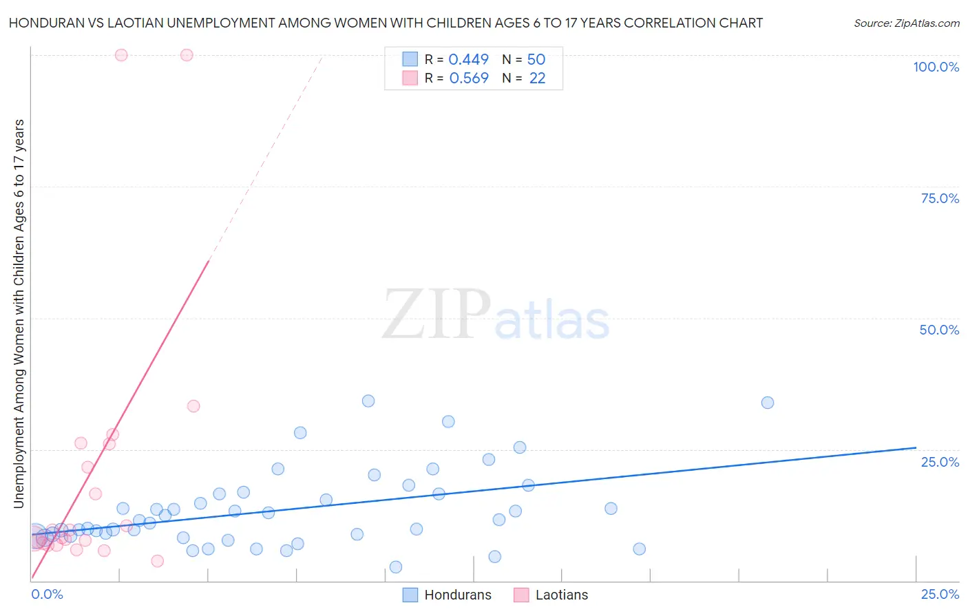 Honduran vs Laotian Unemployment Among Women with Children Ages 6 to 17 years