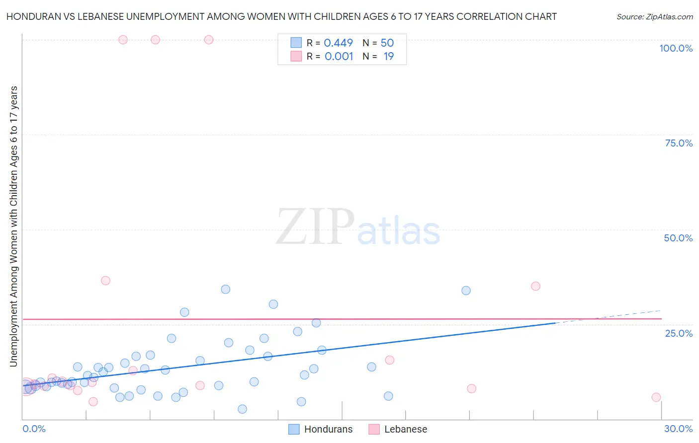 Honduran vs Lebanese Unemployment Among Women with Children Ages 6 to 17 years