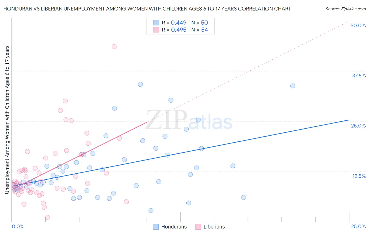 Honduran vs Liberian Unemployment Among Women with Children Ages 6 to 17 years