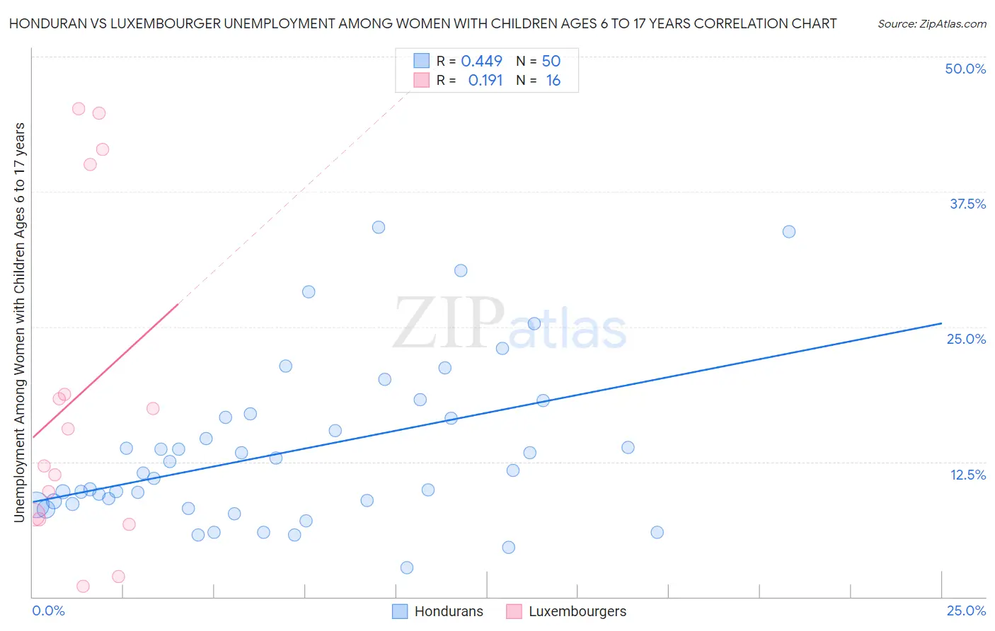 Honduran vs Luxembourger Unemployment Among Women with Children Ages 6 to 17 years