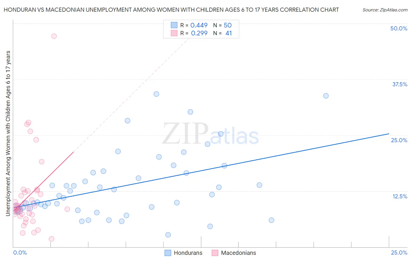 Honduran vs Macedonian Unemployment Among Women with Children Ages 6 to 17 years