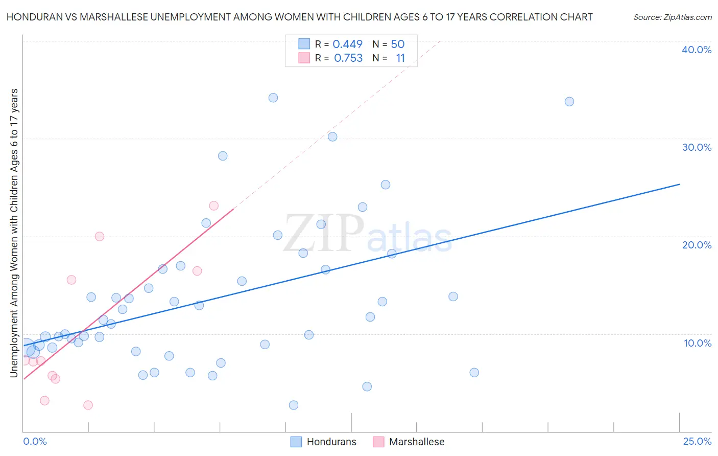 Honduran vs Marshallese Unemployment Among Women with Children Ages 6 to 17 years