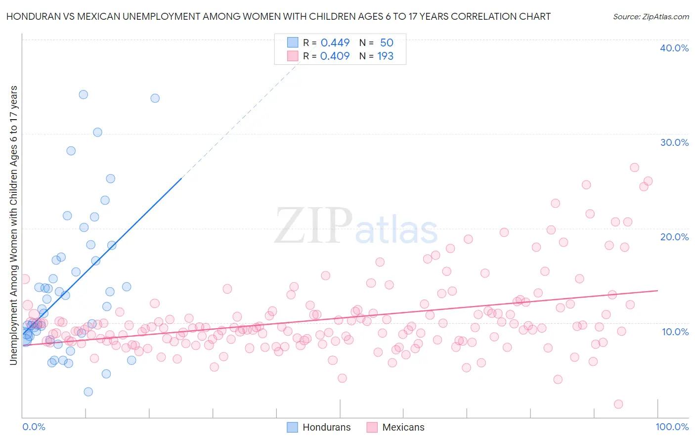 Honduran vs Mexican Unemployment Among Women with Children Ages 6 to 17 years