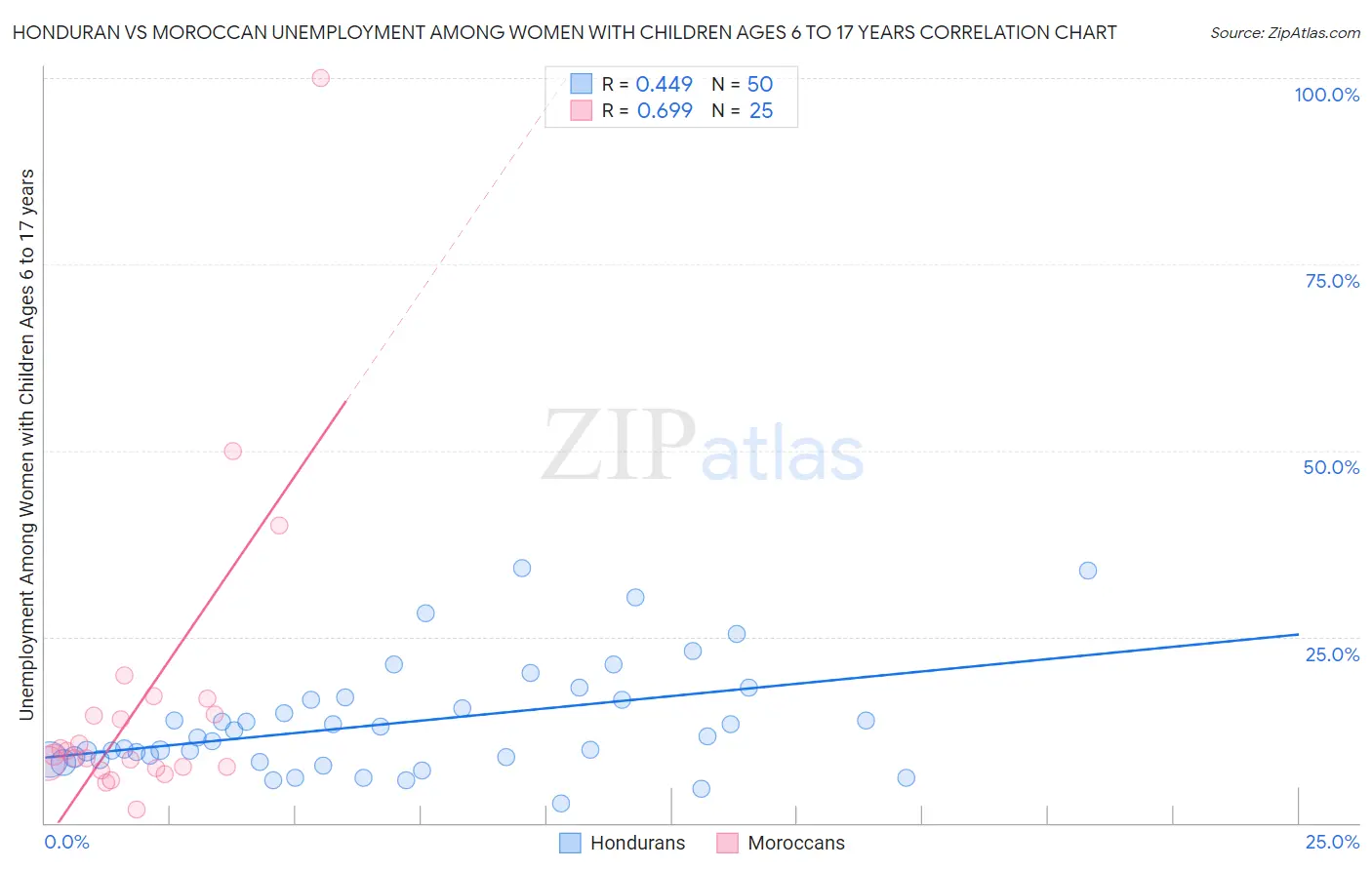 Honduran vs Moroccan Unemployment Among Women with Children Ages 6 to 17 years