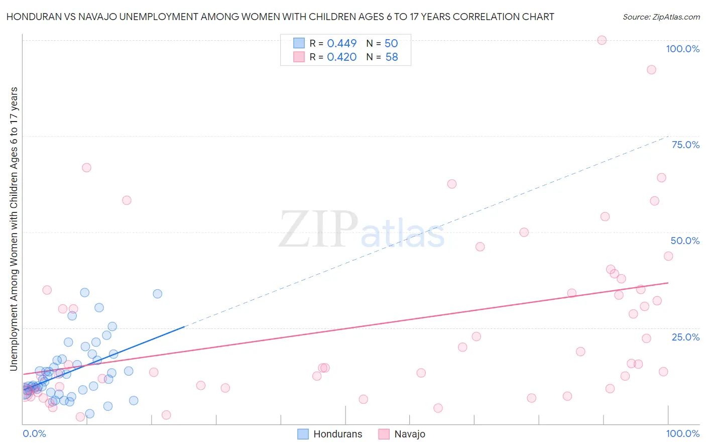 Honduran vs Navajo Unemployment Among Women with Children Ages 6 to 17 years