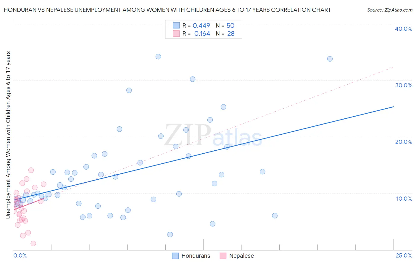 Honduran vs Nepalese Unemployment Among Women with Children Ages 6 to 17 years