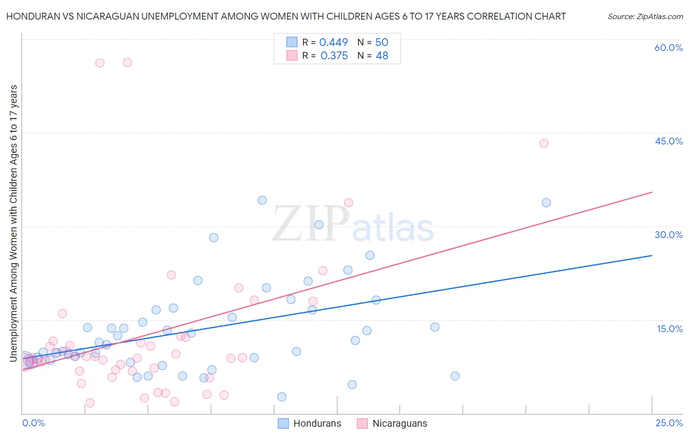 Honduran vs Nicaraguan Unemployment Among Women with Children Ages 6 to 17 years
