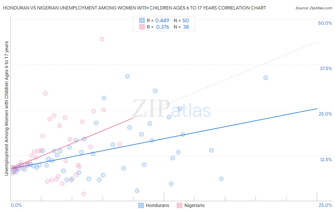 Honduran vs Nigerian Unemployment Among Women with Children Ages 6 to 17 years