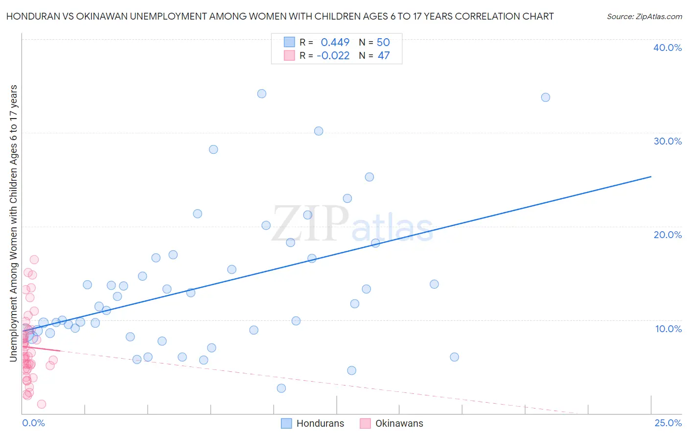 Honduran vs Okinawan Unemployment Among Women with Children Ages 6 to 17 years
