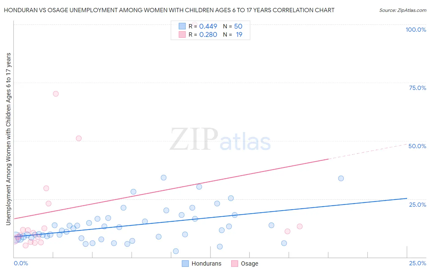 Honduran vs Osage Unemployment Among Women with Children Ages 6 to 17 years