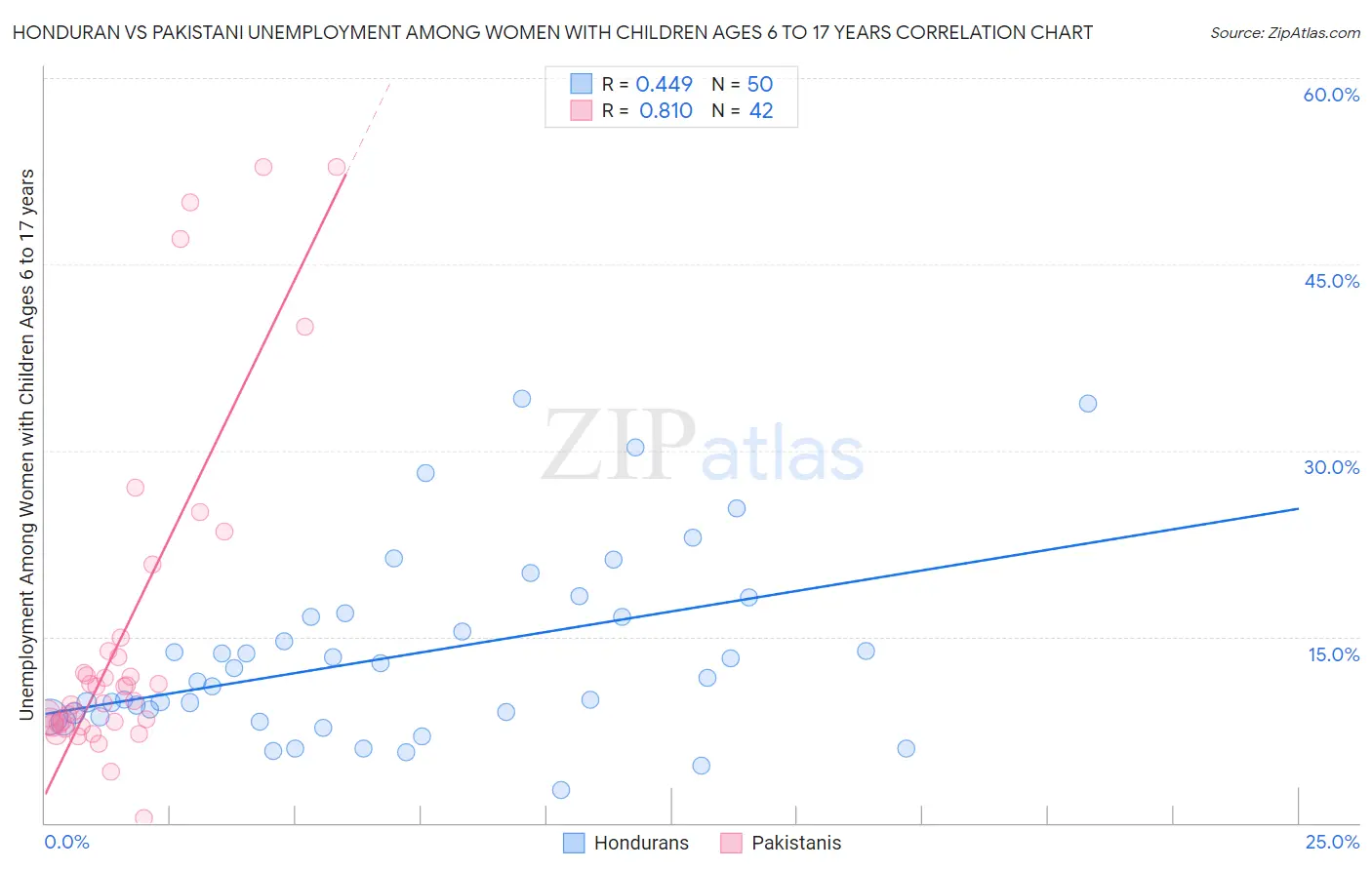 Honduran vs Pakistani Unemployment Among Women with Children Ages 6 to 17 years